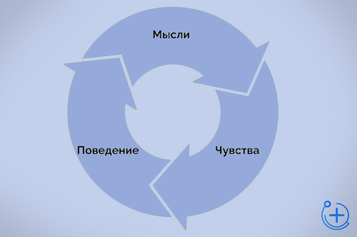 Связь мыслей, чувств и поведения (инфографика)